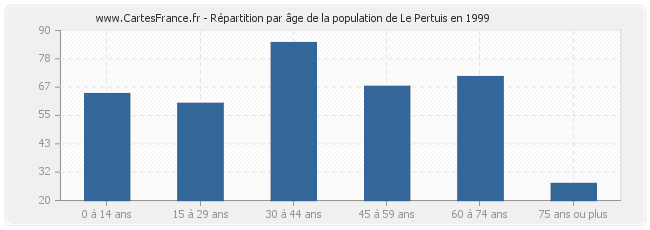 Répartition par âge de la population de Le Pertuis en 1999